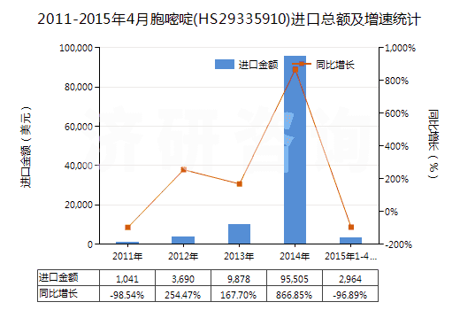2011-2015年4月胞嘧啶(HS29335910)進口總額及增速統(tǒng)計